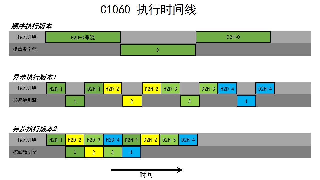 c1060-execution-time-line